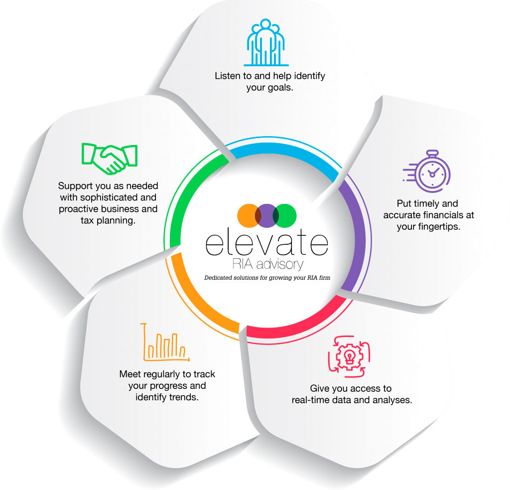 Elevate RIA Advisory infographic